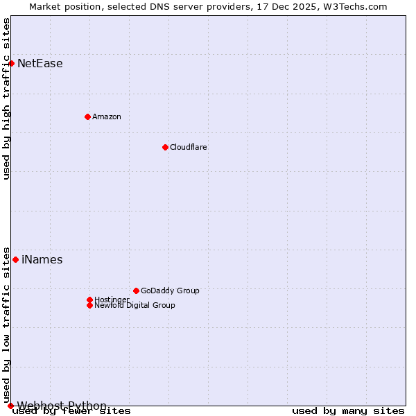 Market position of iNames vs. NetEase vs. Webhost Python