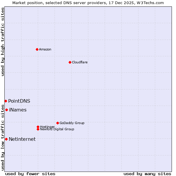 Market position of iNames vs. Netinternet vs. PointDNS