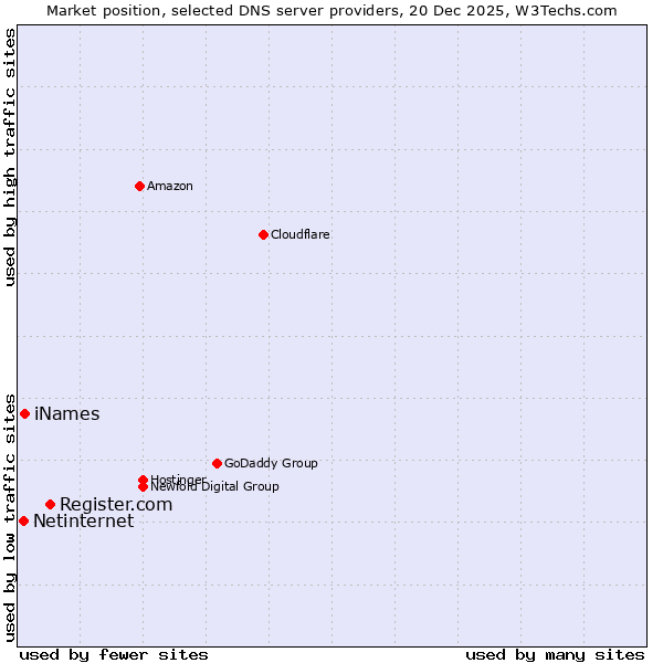 Market position of Register.com vs. iNames vs. Netinternet