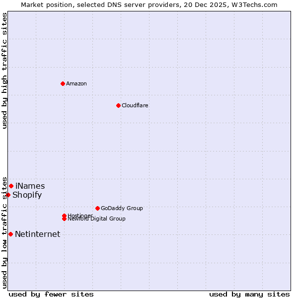 Market position of iNames vs. Netinternet vs. Shopify