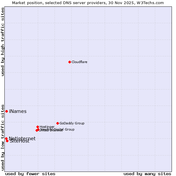 Market position of SiteHost vs. iNames vs. Netinternet