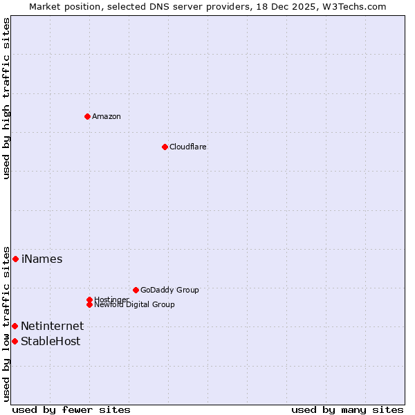 Market position of iNames vs. Netinternet vs. StableHost