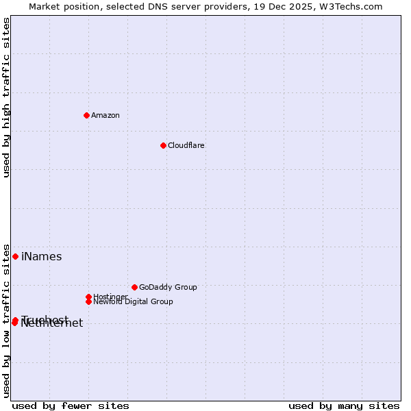 Market position of Truehost vs. iNames vs. Netinternet