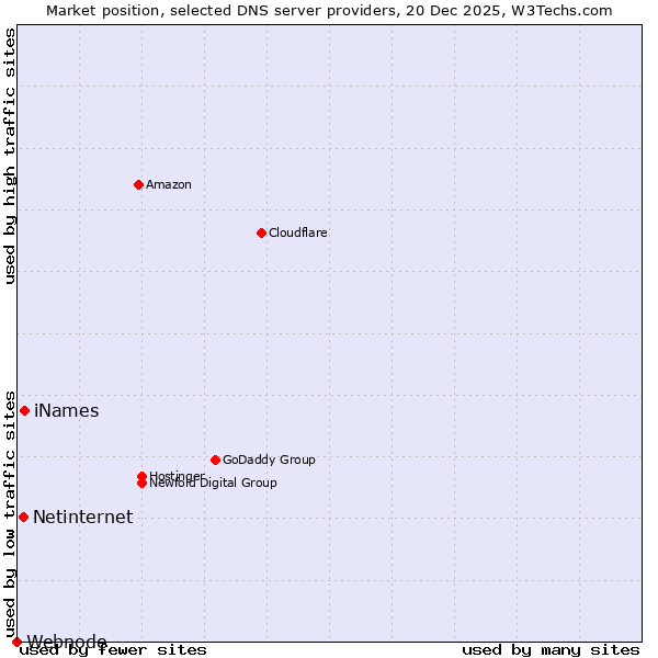 Market position of iNames vs. Netinternet vs. Webnode