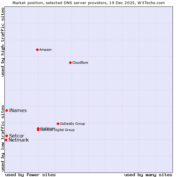 Market position of iNames vs. Setcor vs. Netmark
