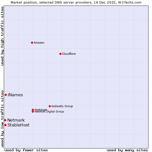 Market position of iNames vs. StableHost vs. Netmark