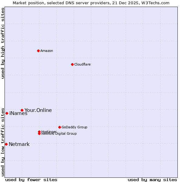 Market position of Your.Online vs. iNames vs. Netmark