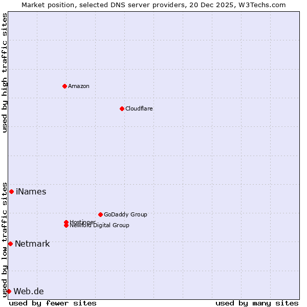 Market position of iNames vs. Netmark vs. Web.de