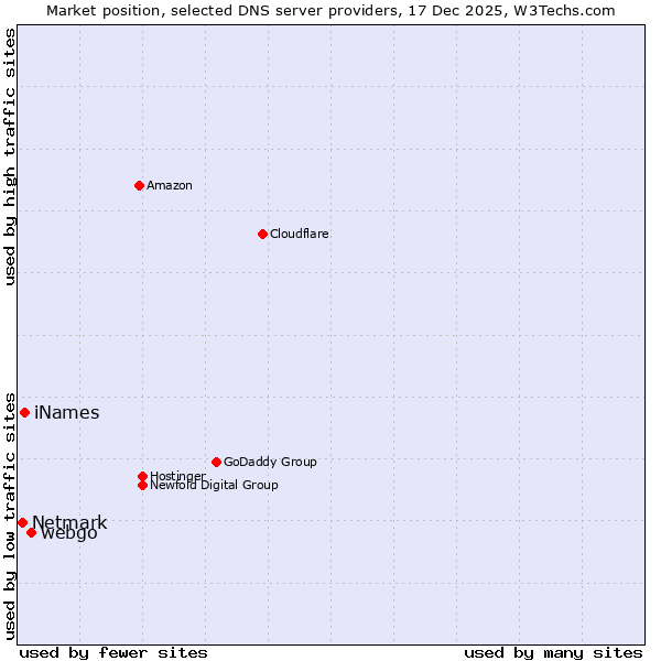 Market position of webgo vs. iNames vs. Netmark