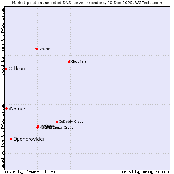 Market position of Openprovider vs. iNames vs. Cellcom