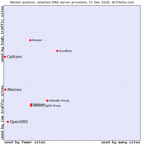 Market position of OpenSRS vs. iNames vs. Cellcom