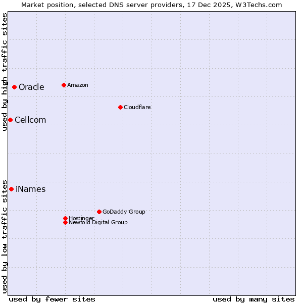 Market position of Oracle vs. iNames vs. Cellcom