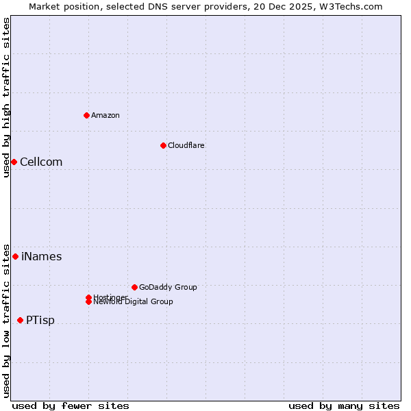 Market position of PTisp vs. iNames vs. Cellcom