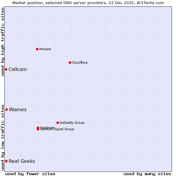 Market position of iNames vs. Real Geeks vs. Cellcom