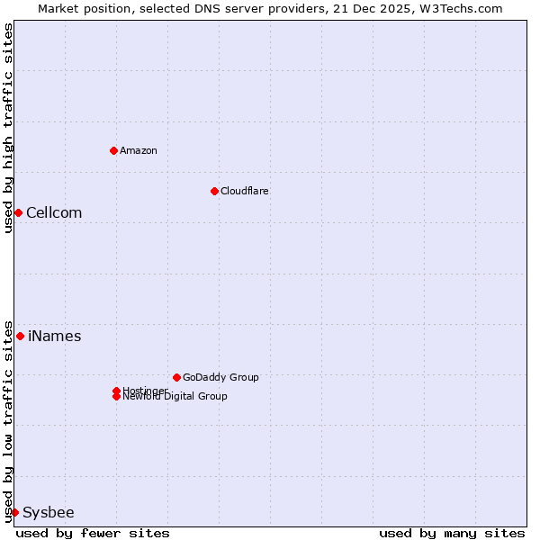 Market position of iNames vs. Cellcom vs. Sysbee