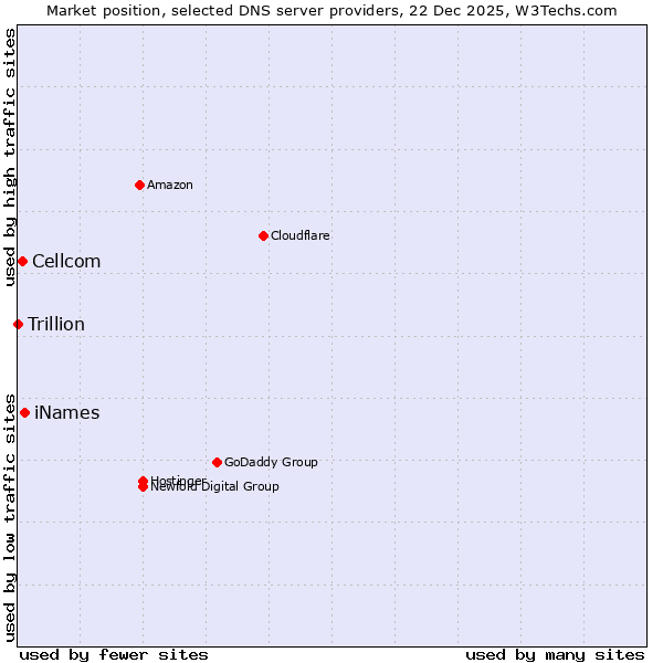 Market position of iNames vs. Cellcom vs. Trillion