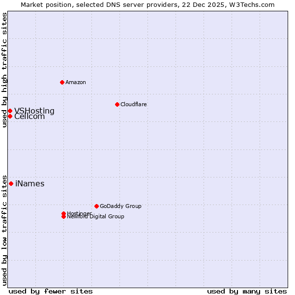 Market position of iNames vs. VSHosting vs. Cellcom
