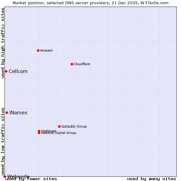 Market position of iNames vs. Cellcom vs. Webnode