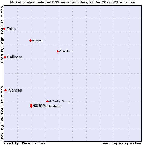 Market position of iNames vs. Cellcom vs. Zoho