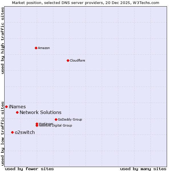 Market position of Network Solutions vs. o2switch vs. iNames