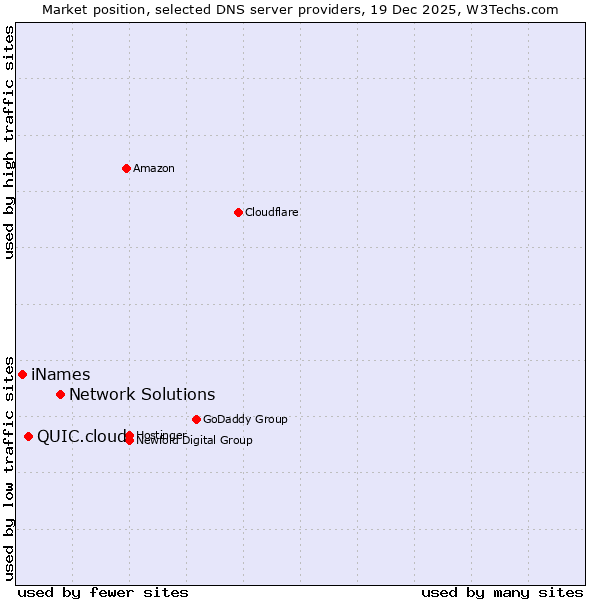Market position of Network Solutions vs. QUIC.cloud vs. iNames