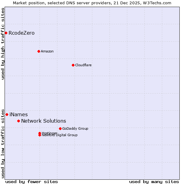 Market position of Network Solutions vs. iNames vs. RcodeZero