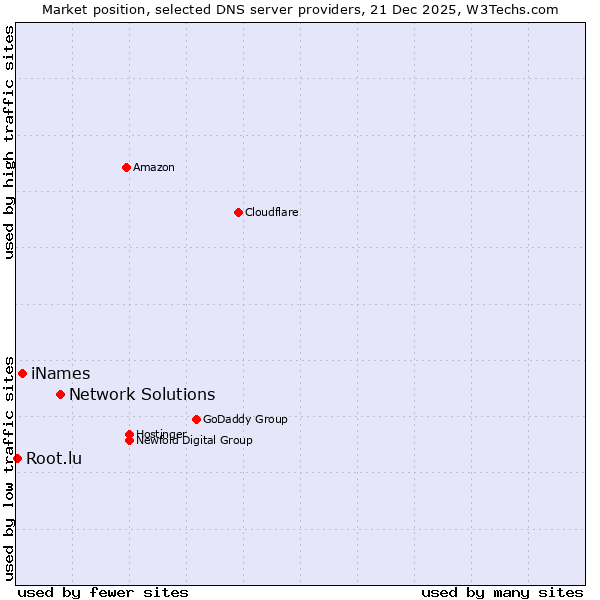 Market position of Network Solutions vs. iNames vs. Root.lu