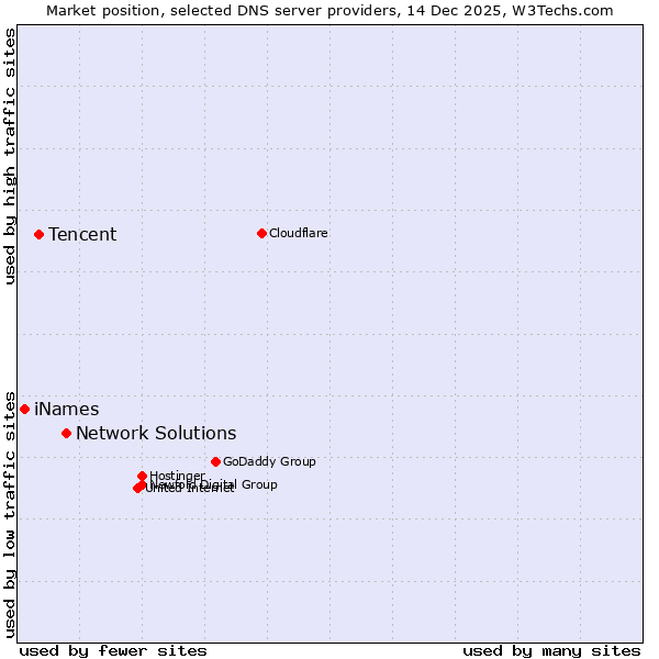 Market position of Network Solutions vs. Tencent vs. iNames