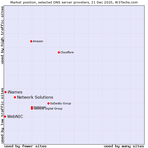 Market position of Network Solutions vs. iNames vs. WebNIC