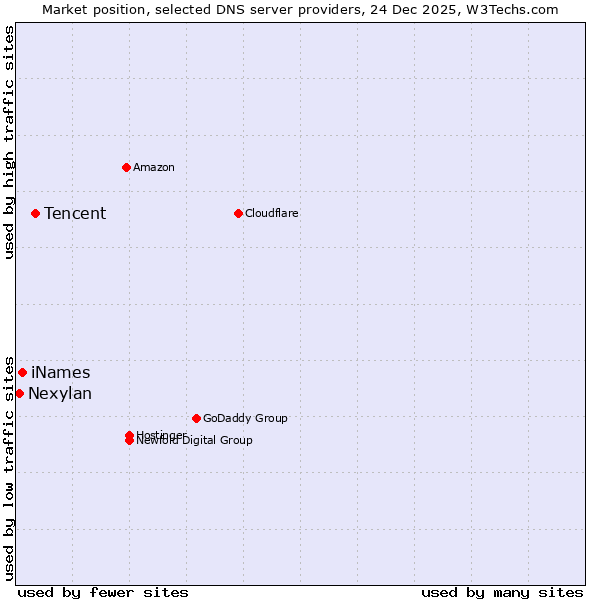 Market position of Tencent vs. iNames vs. Nexylan