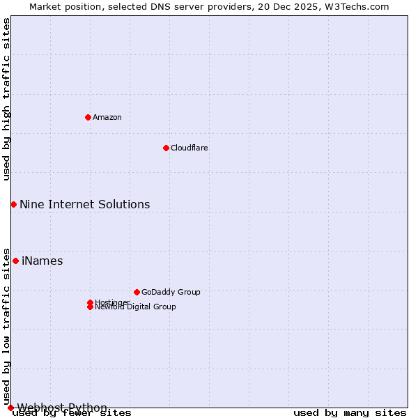 Market position of iNames vs. Nine Internet Solutions vs. Webhost Python