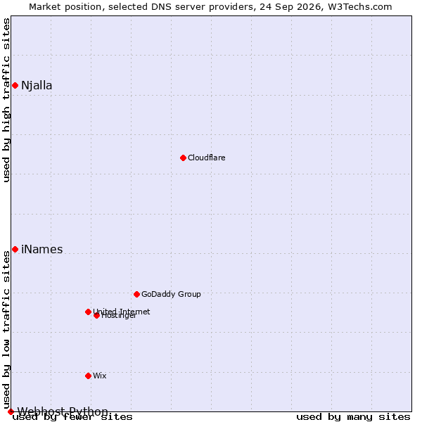Market position of iNames vs. Njalla vs. Webhost Python