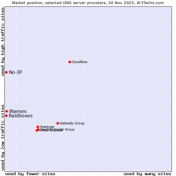 Market position of iNames vs. Raidboxes vs. No-IP