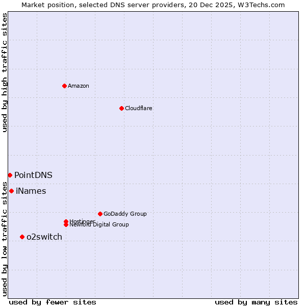 Market position of o2switch vs. iNames vs. PointDNS