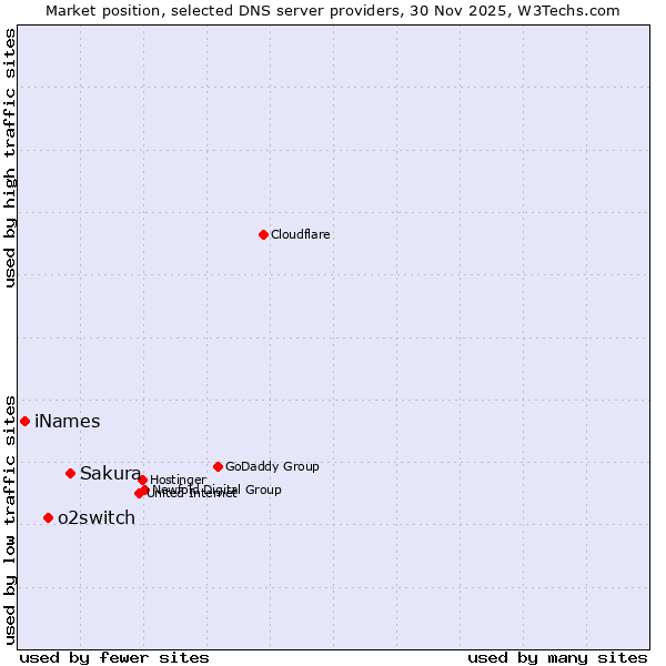 Market position of Sakura vs. o2switch vs. iNames