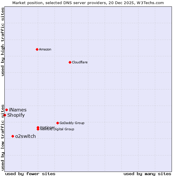 Market position of o2switch vs. iNames vs. Shopify
