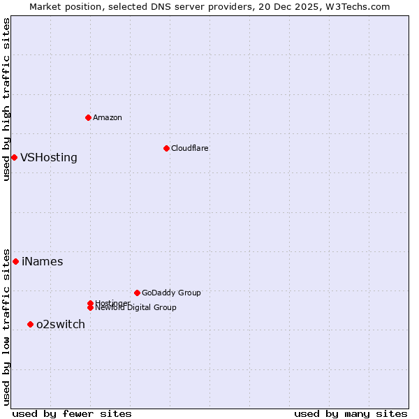 Market position of o2switch vs. iNames vs. VSHosting