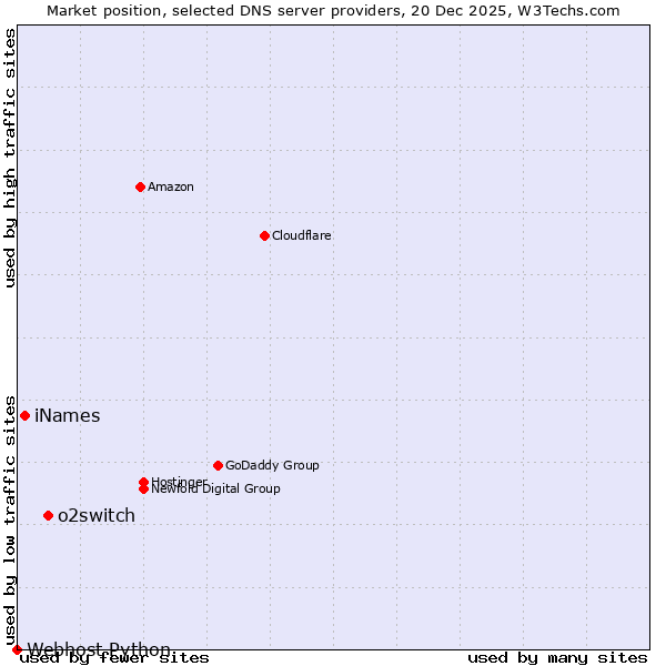 Market position of o2switch vs. iNames vs. Webhost Python