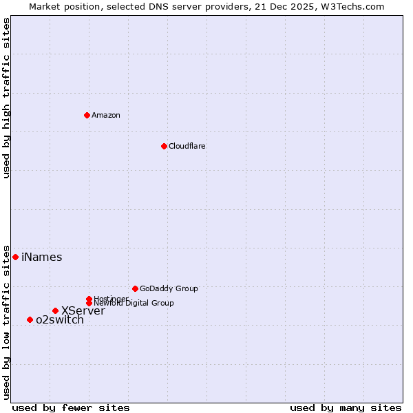 Market position of XServer vs. o2switch vs. iNames