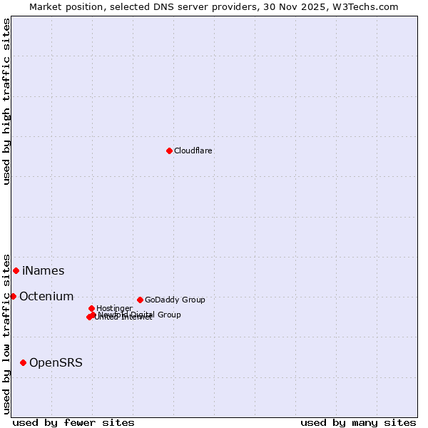 Market position of OpenSRS vs. iNames vs. Octenium