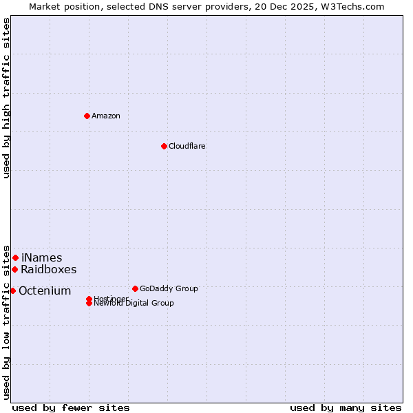 Market position of iNames vs. Raidboxes vs. Octenium