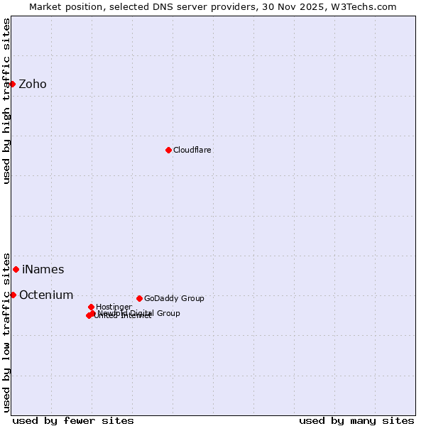 Market position of iNames vs. Octenium vs. Zoho
