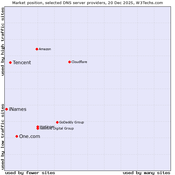Market position of One.com vs. Tencent vs. iNames