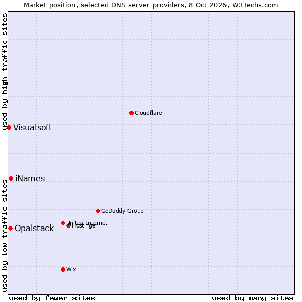 Market position of iNames vs. Opalstack vs. Visualsoft