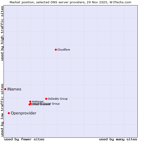 Market position of Openprovider vs. iNames