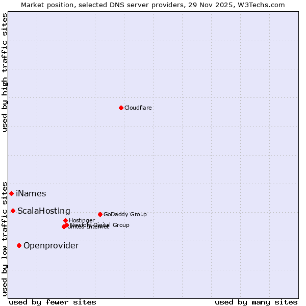 Market position of Openprovider vs. ScalaHosting vs. iNames