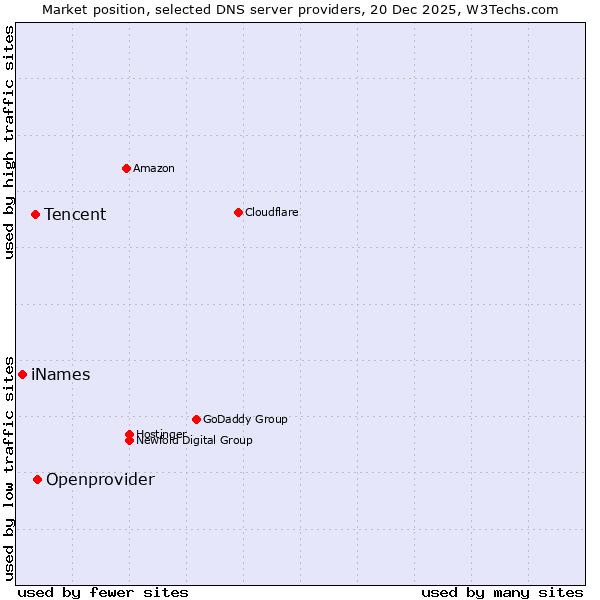 Market position of Openprovider vs. Tencent vs. iNames