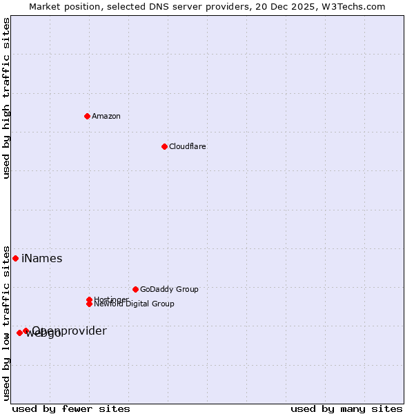 Market position of Openprovider vs. webgo vs. iNames