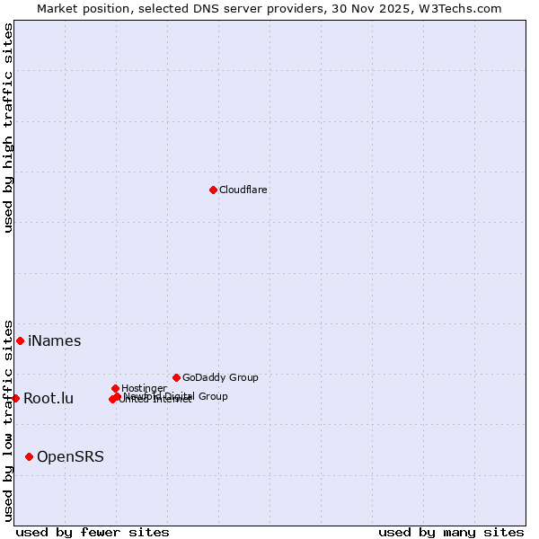 Market position of OpenSRS vs. iNames vs. Root.lu