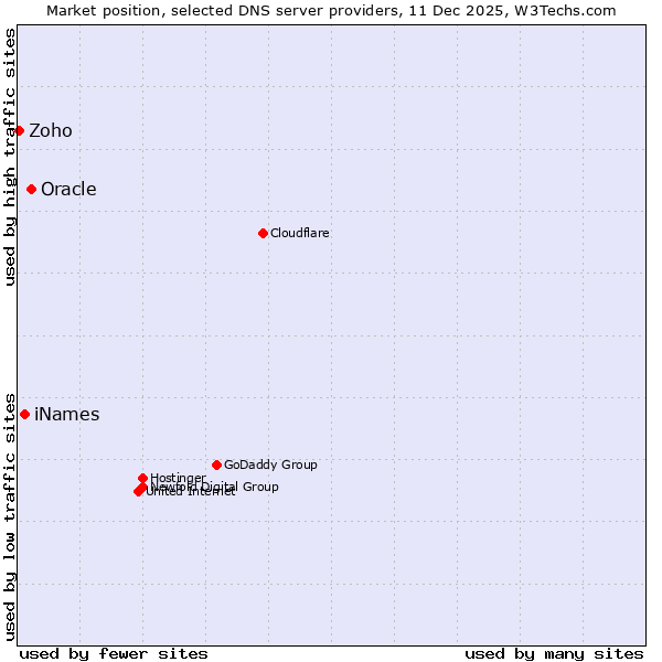 Market position of Oracle vs. iNames vs. Zoho